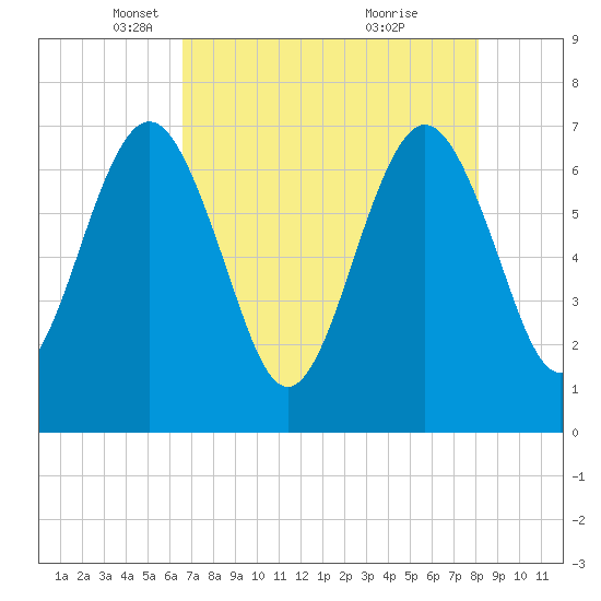 Floyd Creek 2.8 mi Above Entrance tide chart for Tuesday, May 6, 2025