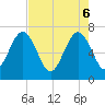 Floyd Creek 2.8 mi Above Entrance tide chart for Tuesday, May 6, 2025
