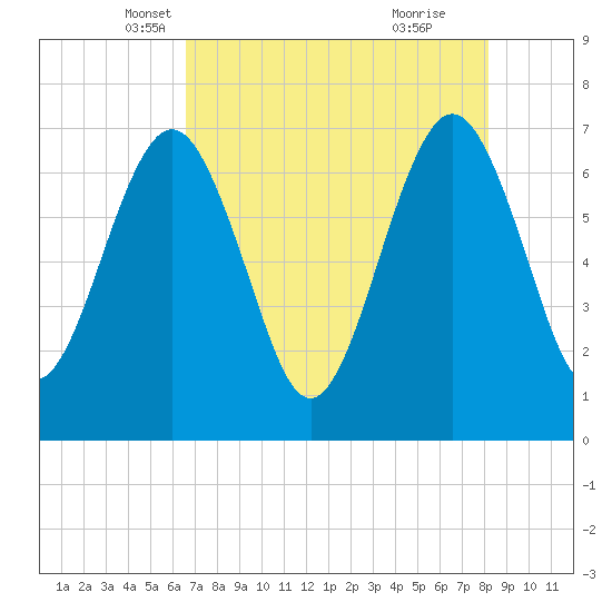 Floyd Creek 2.8 mi Above Entrance tide chart for Wednesday, May 7, 2025
