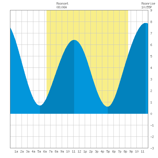 Floyd Creek 2.8 mi Above Entrance tide chart for Friday, June 13, 2025