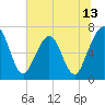 Floyd Creek 2.8 mi Above Entrance tide chart for Friday, June 13, 2025