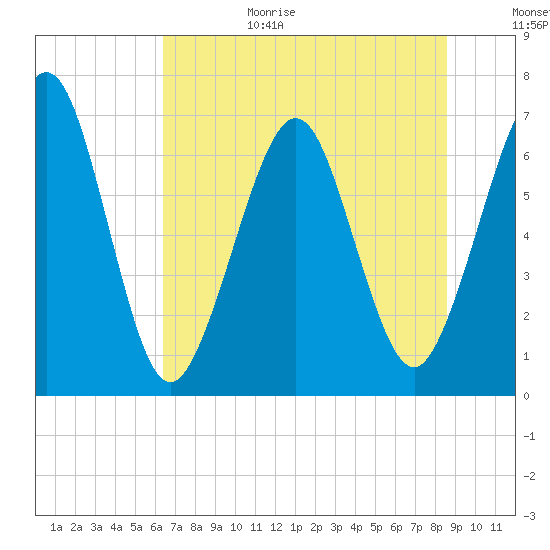 Floyd Creek 2.8 mi Above Entrance tide chart for Sunday, June 29, 2025