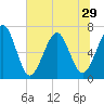 Floyd Creek 2.8 mi Above Entrance tide chart for Sunday, June 29, 2025