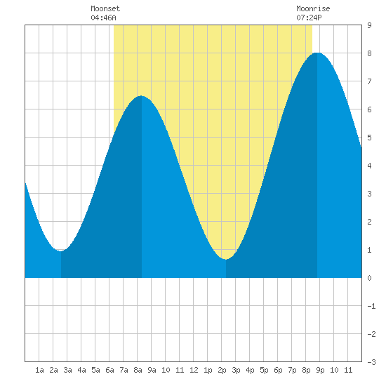 Floyd Creek 2.8 mi Above Entrance tide chart for Monday, June 9, 2025
