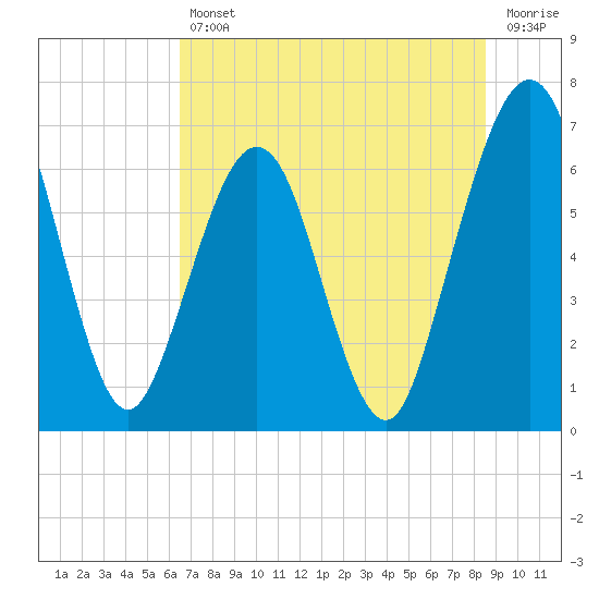 Floyd Creek 2.8 mi Above Entrance tide chart for Friday, July 11, 2025
