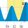 Floyd Creek 2.8 mi Above Entrance tide chart for Friday, July 11, 2025