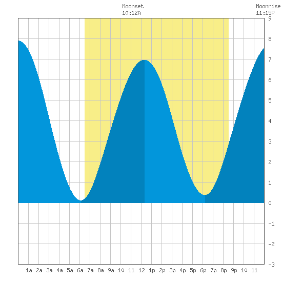 Floyd Creek 2.8 mi Above Entrance tide chart for Monday, July 14, 2025