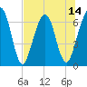 Floyd Creek 2.8 mi Above Entrance tide chart for Monday, July 14, 2025