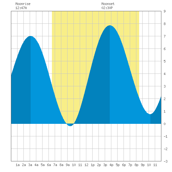 Floyd Creek 2.8 mi Above Entrance tide chart for Friday, July 18, 2025
