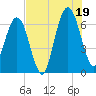 Floyd Creek 2.8 mi Above Entrance tide chart for Saturday, July 19, 2025