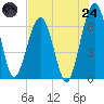 Floyd Creek 2.8 mi Above Entrance tide chart for Thursday, July 24, 2025