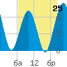 Floyd Creek 2.8 mi Above Entrance tide chart for Friday, July 25, 2025