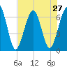 Floyd Creek 2.8 mi Above Entrance tide chart for Sunday, July 27, 2025