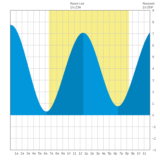 Floyd Creek 2.8 mi Above Entrance tide chart for Monday, July 28, 2025