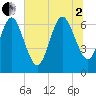 Floyd Creek 2.8 mi Above Entrance tide chart for Wednesday, July 2, 2025