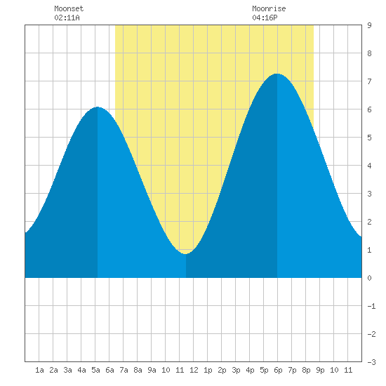 Floyd Creek 2.8 mi Above Entrance tide chart for Saturday, July 5, 2025