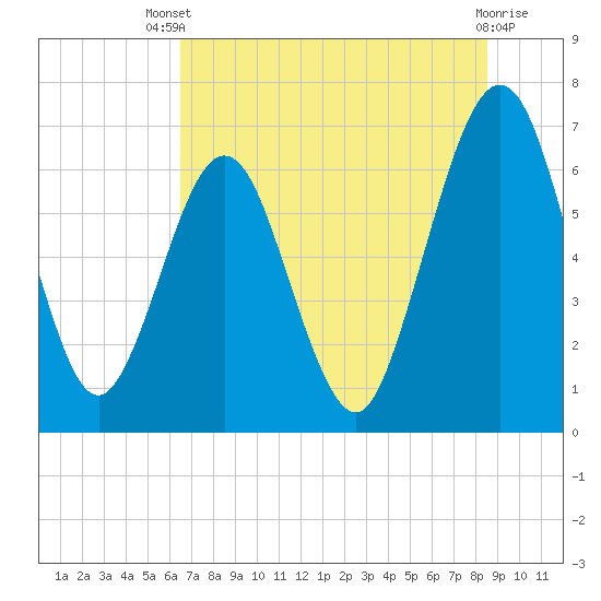 Floyd Creek 2.8 mi Above Entrance tide chart for Wednesday, July 9, 2025