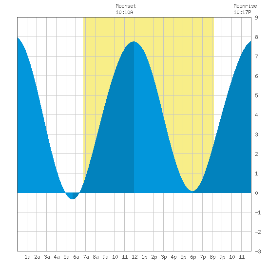 Floyd Creek 2.8 mi Above Entrance tide chart for Tuesday, August 12, 2025