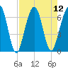 Floyd Creek 2.8 mi Above Entrance tide chart for Tuesday, August 12, 2025