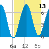 Floyd Creek 2.8 mi Above Entrance tide chart for Wednesday, August 13, 2025