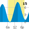 Floyd Creek 2.8 mi Above Entrance tide chart for Friday, August 15, 2025