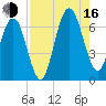 Floyd Creek 2.8 mi Above Entrance tide chart for Saturday, August 16, 2025