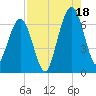 Floyd Creek 2.8 mi Above Entrance tide chart for Monday, August 18, 2025