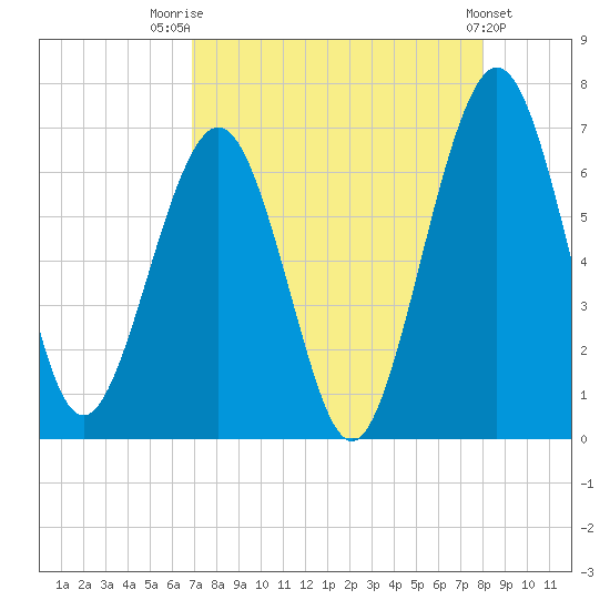 Floyd Creek 2.8 mi Above Entrance tide chart for Thursday, August 21, 2025