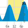 Floyd Creek 2.8 mi Above Entrance tide chart for Thursday, August 21, 2025