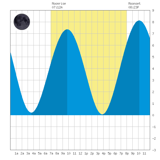 Floyd Creek 2.8 mi Above Entrance tide chart for Saturday, August 23, 2025