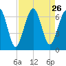 Floyd Creek 2.8 mi Above Entrance tide chart for Tuesday, August 26, 2025