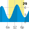 Floyd Creek 2.8 mi Above Entrance tide chart for Friday, August 29, 2025