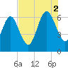 Floyd Creek 2.8 mi Above Entrance tide chart for Saturday, August 2, 2025