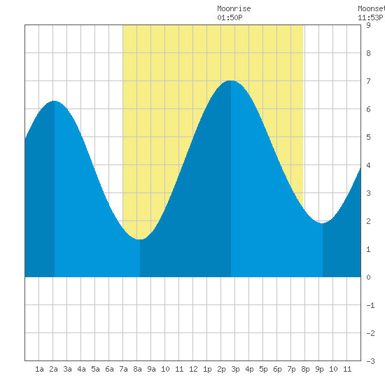 Floyd Creek 2.8 mi Above Entrance tide chart for Saturday, August 30, 2025