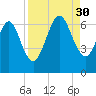 Floyd Creek 2.8 mi Above Entrance tide chart for Saturday, August 30, 2025