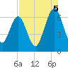 Floyd Creek 2.8 mi Above Entrance tide chart for Tuesday, August 5, 2025