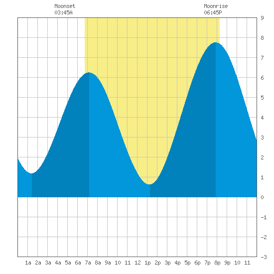 Floyd Creek 2.8 mi Above Entrance tide chart for Wednesday, August 6, 2025