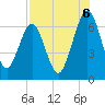 Floyd Creek 2.8 mi Above Entrance tide chart for Wednesday, August 6, 2025