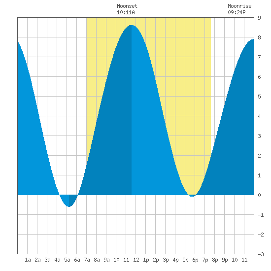 Floyd Creek 2.8 mi Above Entrance tide chart for Wednesday, September 10, 2025