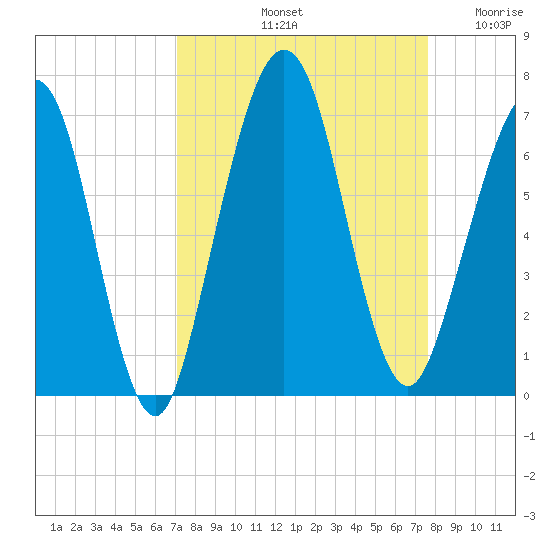 Floyd Creek 2.8 mi Above Entrance tide chart for Thursday, September 11, 2025
