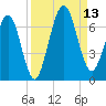 Floyd Creek 2.8 mi Above Entrance tide chart for Saturday, September 13, 2025
