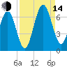 Floyd Creek 2.8 mi Above Entrance tide chart for Sunday, September 14, 2025