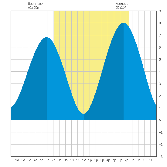 Floyd Creek 2.8 mi Above Entrance tide chart for Wednesday, September 17, 2025