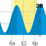 Floyd Creek 2.8 mi Above Entrance tide chart for Saturday, September 20, 2025