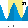 Floyd Creek 2.8 mi Above Entrance tide chart for Thursday, September 25, 2025