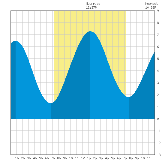 Floyd Creek 2.8 mi Above Entrance tide chart for Saturday, September 27, 2025