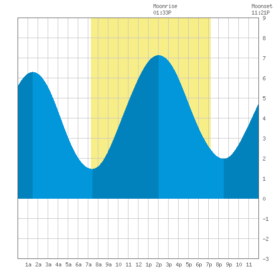 Floyd Creek 2.8 mi Above Entrance tide chart for Sunday, September 28, 2025
