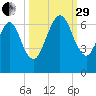Floyd Creek 2.8 mi Above Entrance tide chart for Monday, September 29, 2025