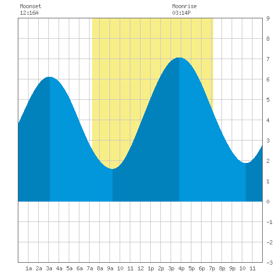 Floyd Creek 2.8 mi Above Entrance tide chart for Tuesday, September 30, 2025