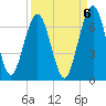 Floyd Creek 2.8 mi Above Entrance tide chart for Saturday, September 6, 2025
